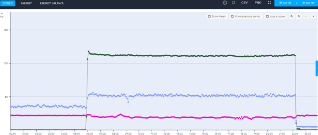 What is wasted energy: Protocol deviation